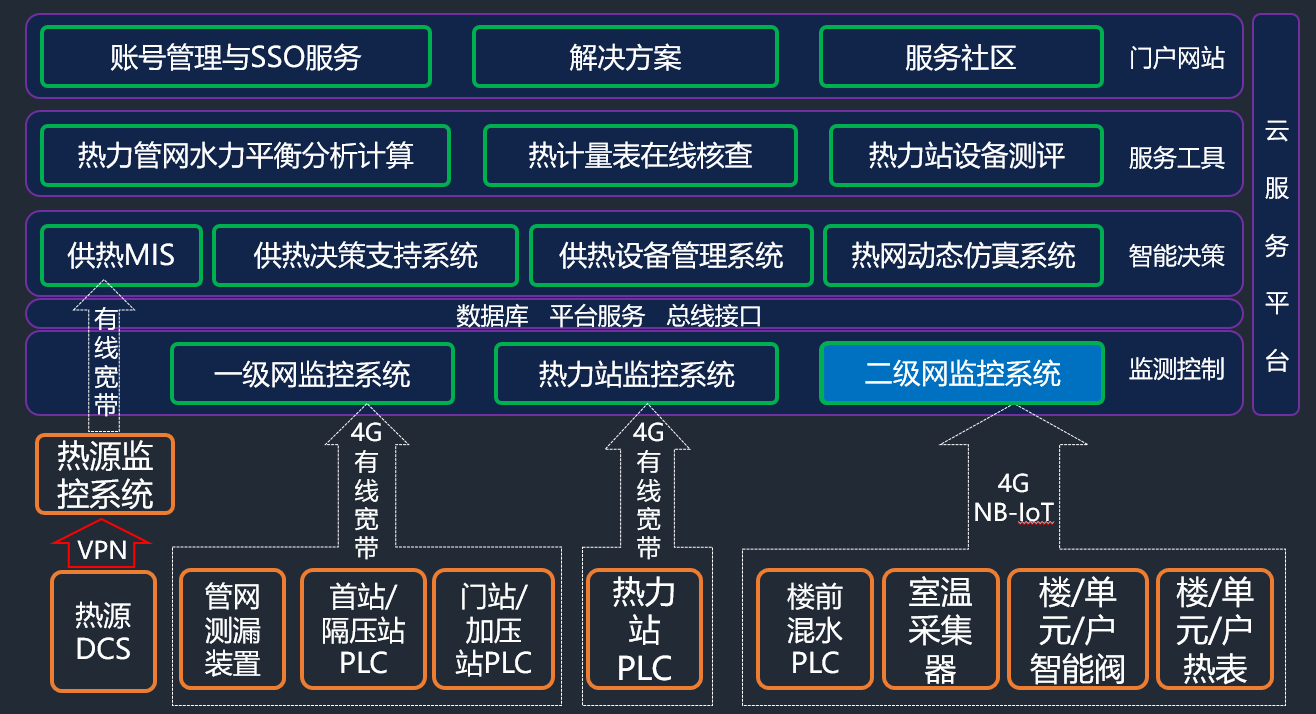 基于云服务二级网监控系统的技术实践.png